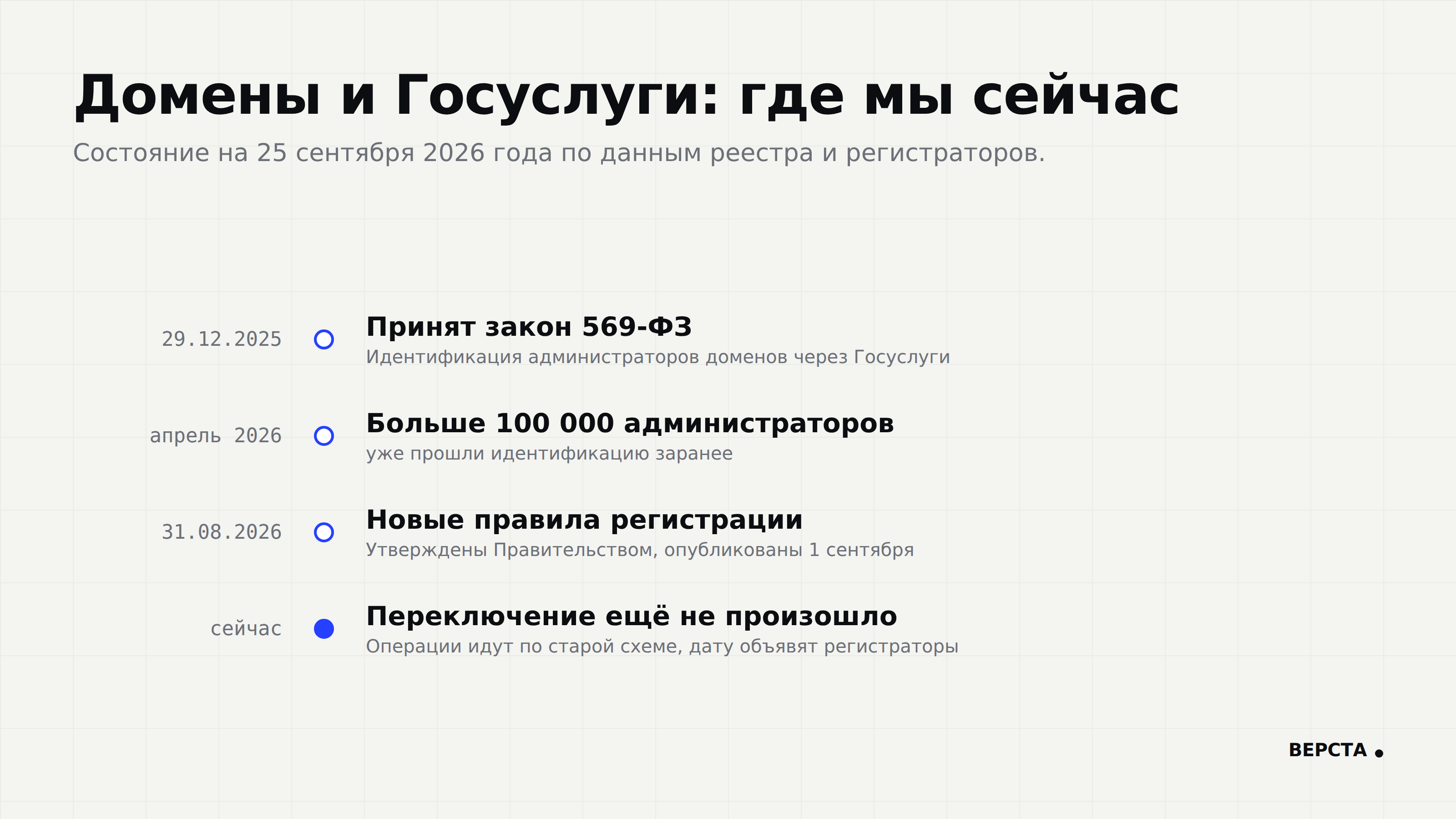 Домены и Госуслуги: хронология на 25 сентября 2026 года
