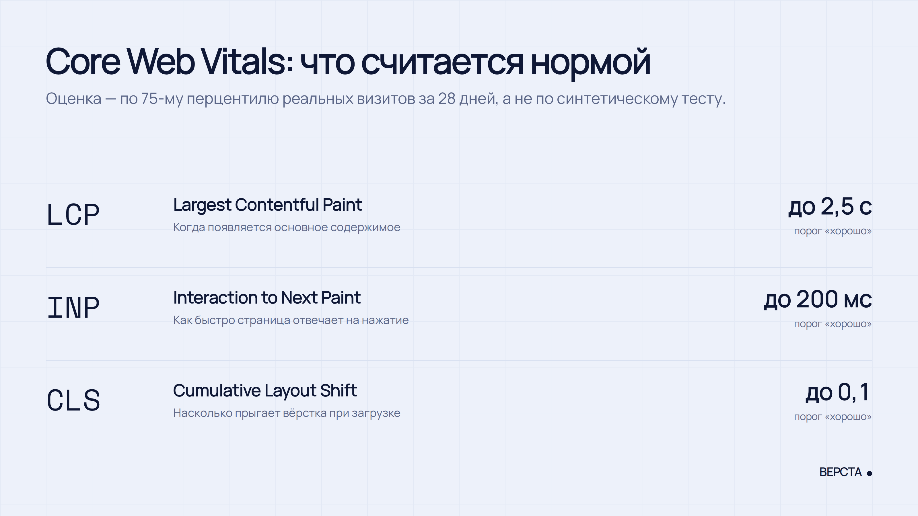 Пороги Core Web Vitals: LCP до 2,5 секунды, INP до 200 миллисекунд, CLS до 0,1