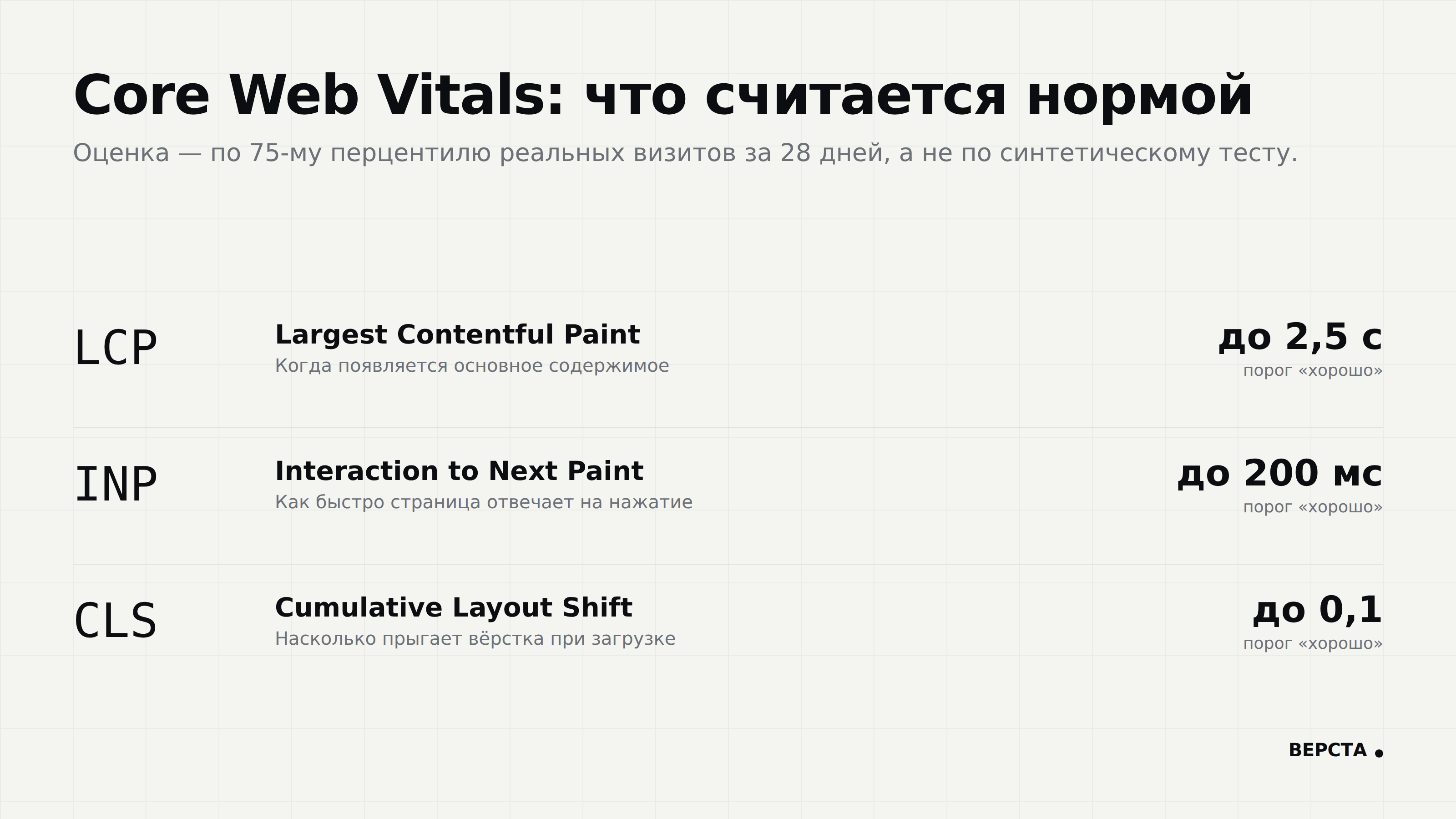 Core Web Vitals: пороги «хорошо»