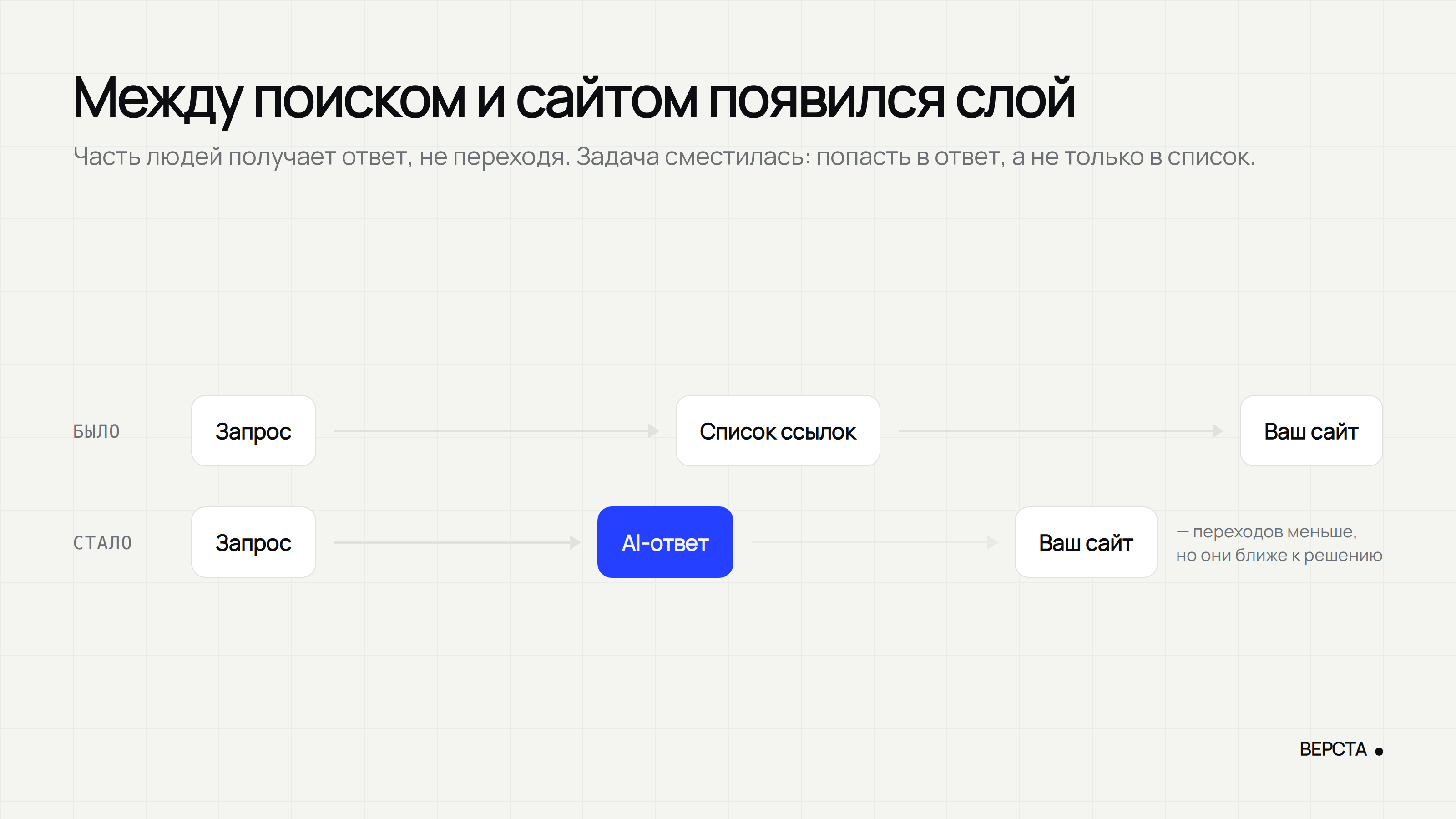 Было: запрос, список ссылок, ваш сайт. Стало: запрос, AI-ответ, и только часть переходов доходит до сайта