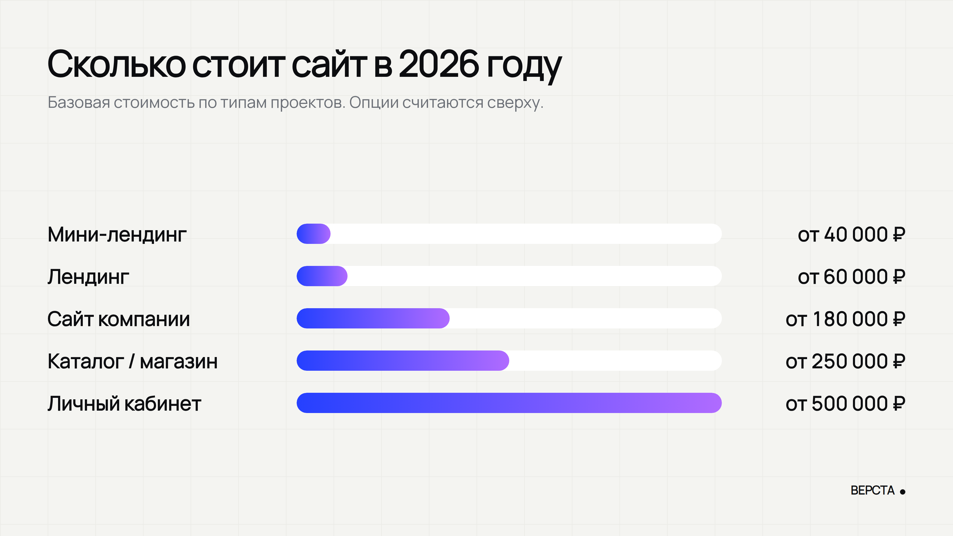 Базовая стоимость по типам проектов: лендинг от 60 000 ₽, сайт компании от 180 000 ₽, каталог или магазин от 250 000 ₽, личный кабинет от 500 000 ₽
