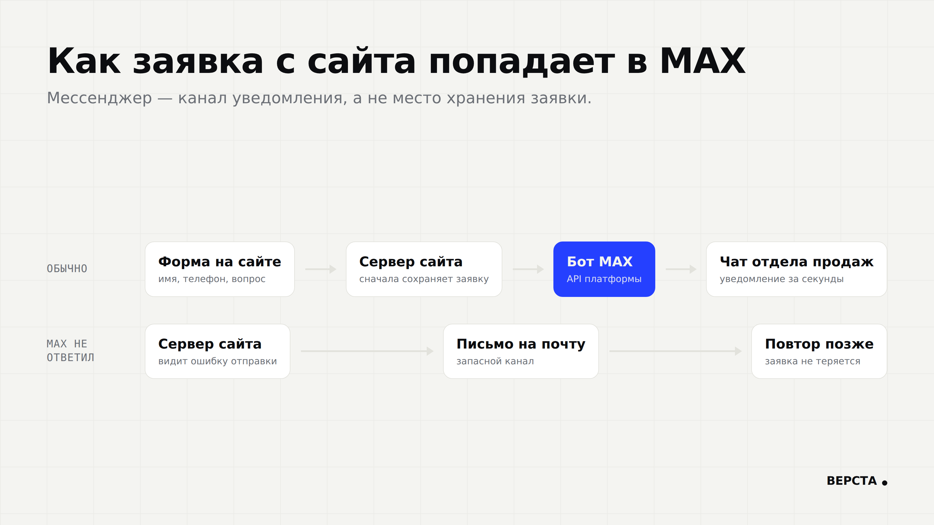Путь заявки с сайта в MAX и запасной канал