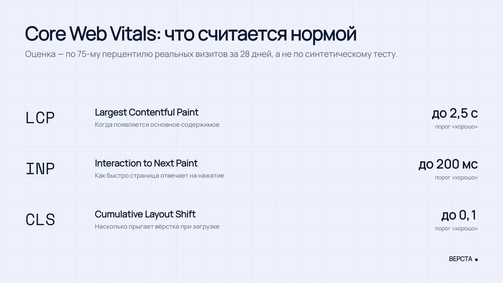 Пороги Core Web Vitals: LCP до 2,5 секунды, INP до 200 миллисекунд, CLS до 0,1