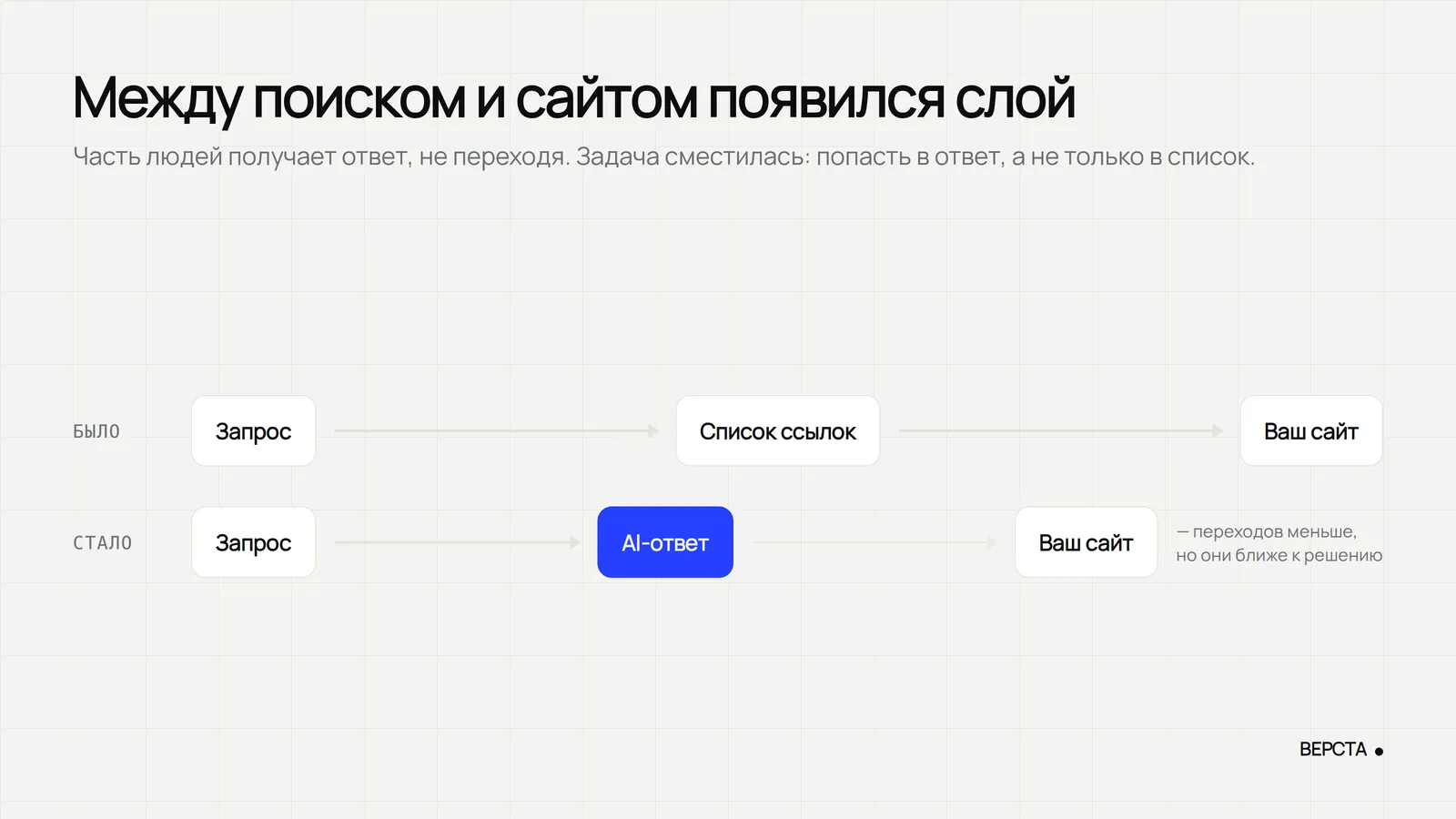Было: запрос, список ссылок, ваш сайт. Стало: запрос, AI-ответ, и только часть переходов доходит до сайта
