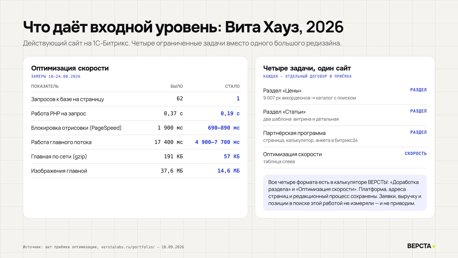 Вита Хауз, 2026: замеры оптимизации и четыре задачи на одном сайте