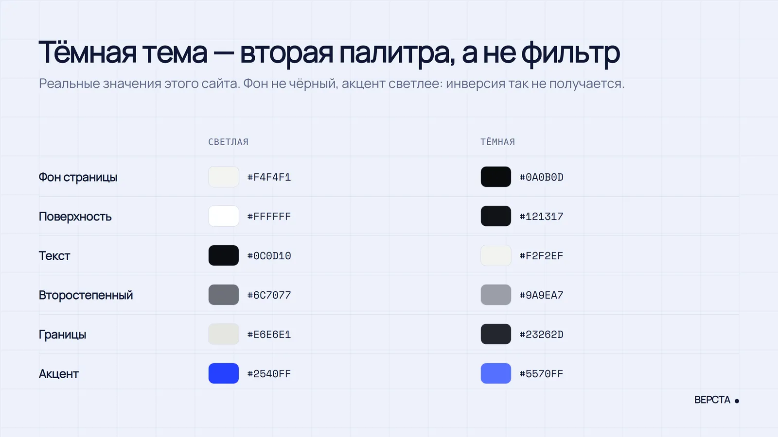 Сравнение светлой и тёмной палитры ВЕРСТЫ: фон, поверхность, текст, границы и акцент — разные значения, а не инверсия